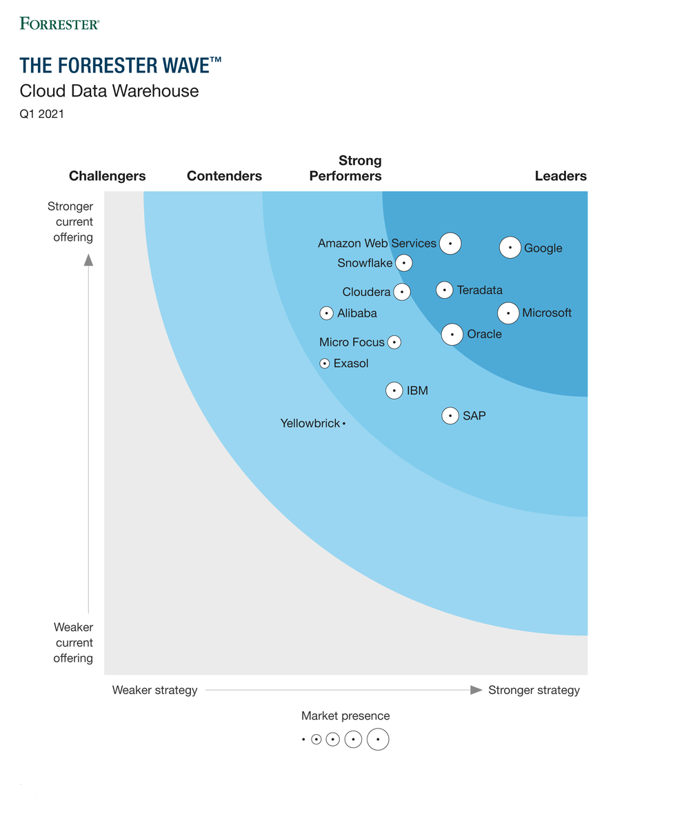Teradata는 Forrester Wave 클라우드 데이터 웨어하우스 수행 차트의 선두 주자입니다.