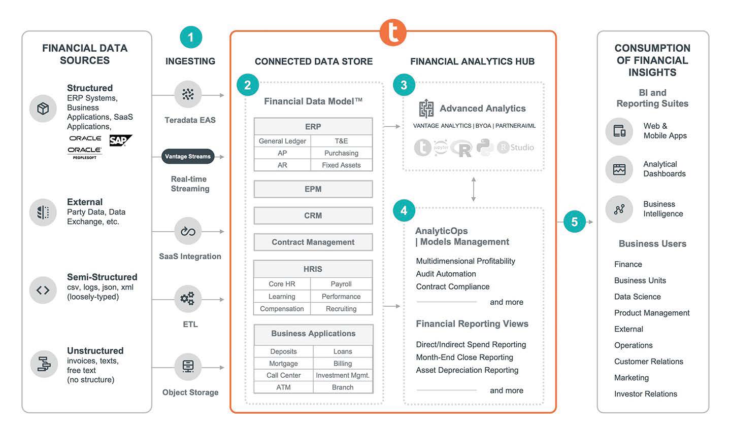 Teradata Vantage blueprint for finance transformation and visibility 